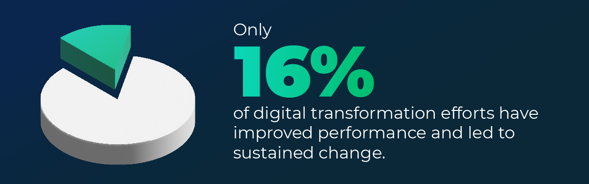 Graphic revealing that only 16% of digital transformation efforts have led to sustained change.