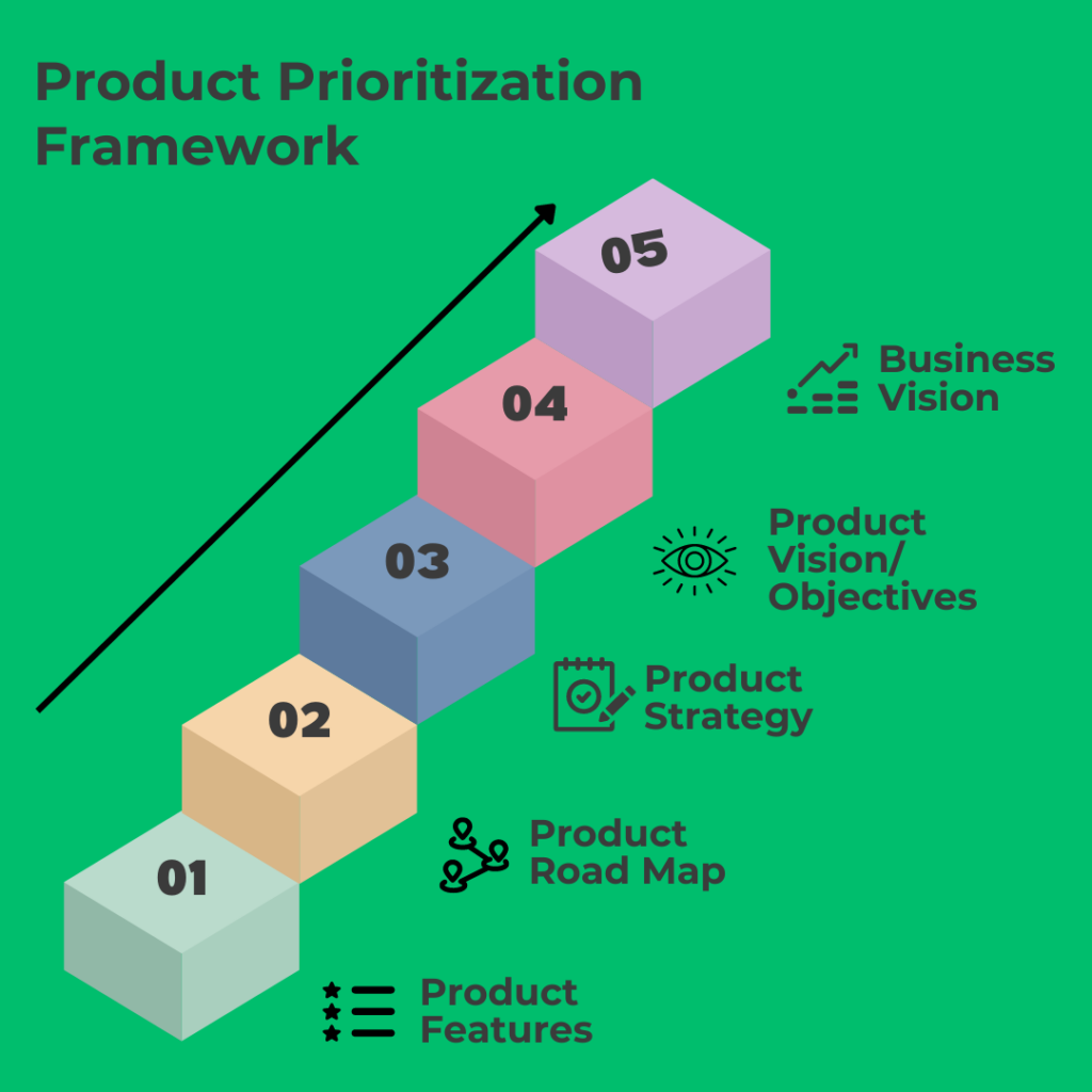 product prioritization frameworks