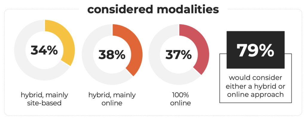 chart showing most in-demand modalities among prospective learners, with hybrid/mostly online at the top