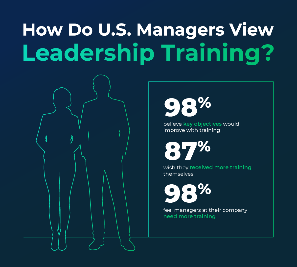 Graphic showcasing the importance of leadership skills for managers, with 87% of survey respondents wanting more training in this area