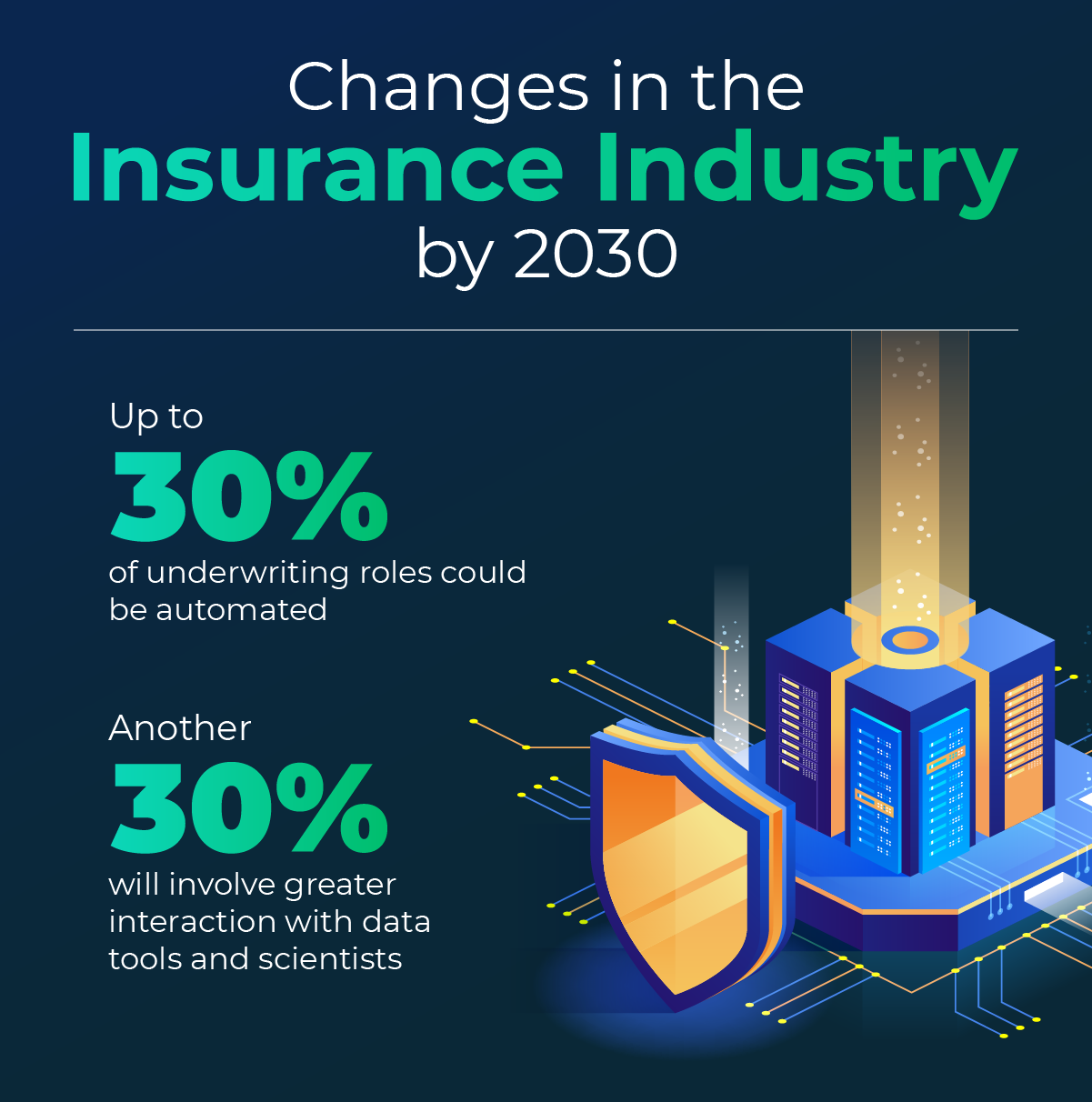 Graphic revealing 30% of underwriting roles could be automated and another 30% will involve greater use of data tools by 2030.