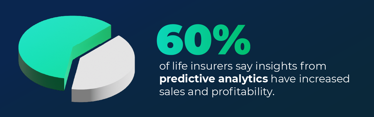 Graphic revealing that 60% of life insurers say predictive analytics have increased sales.