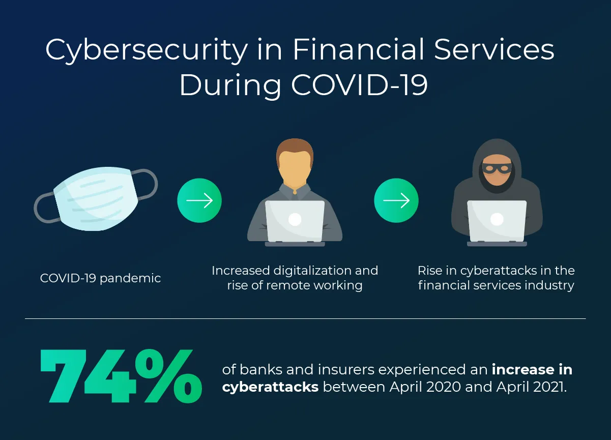 Graphic showing the increased need for cybersecurity in financial services due to the pandemic