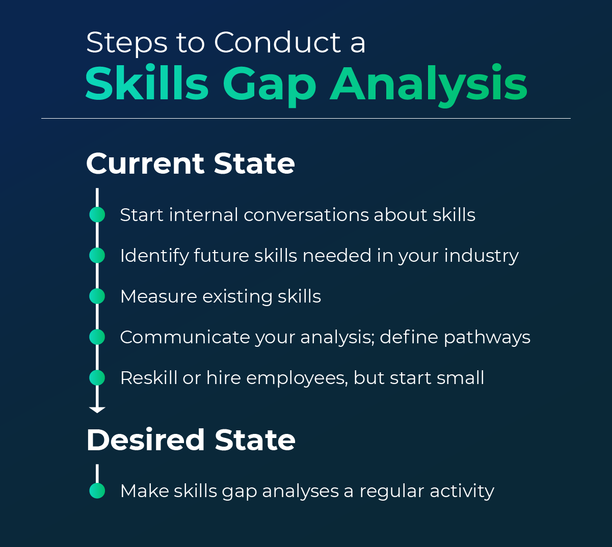 Graphic showing a list of steps to conduct a skills gap analysis