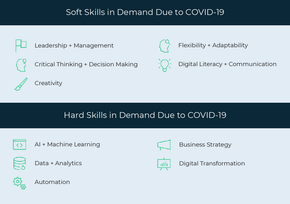 Graphic showing soft and hard skills in demand due to COVID-19.
