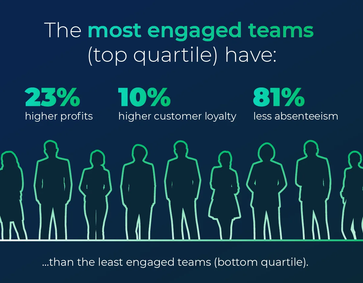 Graphic showing the benefits of increase employee engagement among teams.