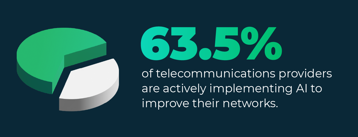Graphic showing that 63.5% of telecom providers use AI to improve their networks.