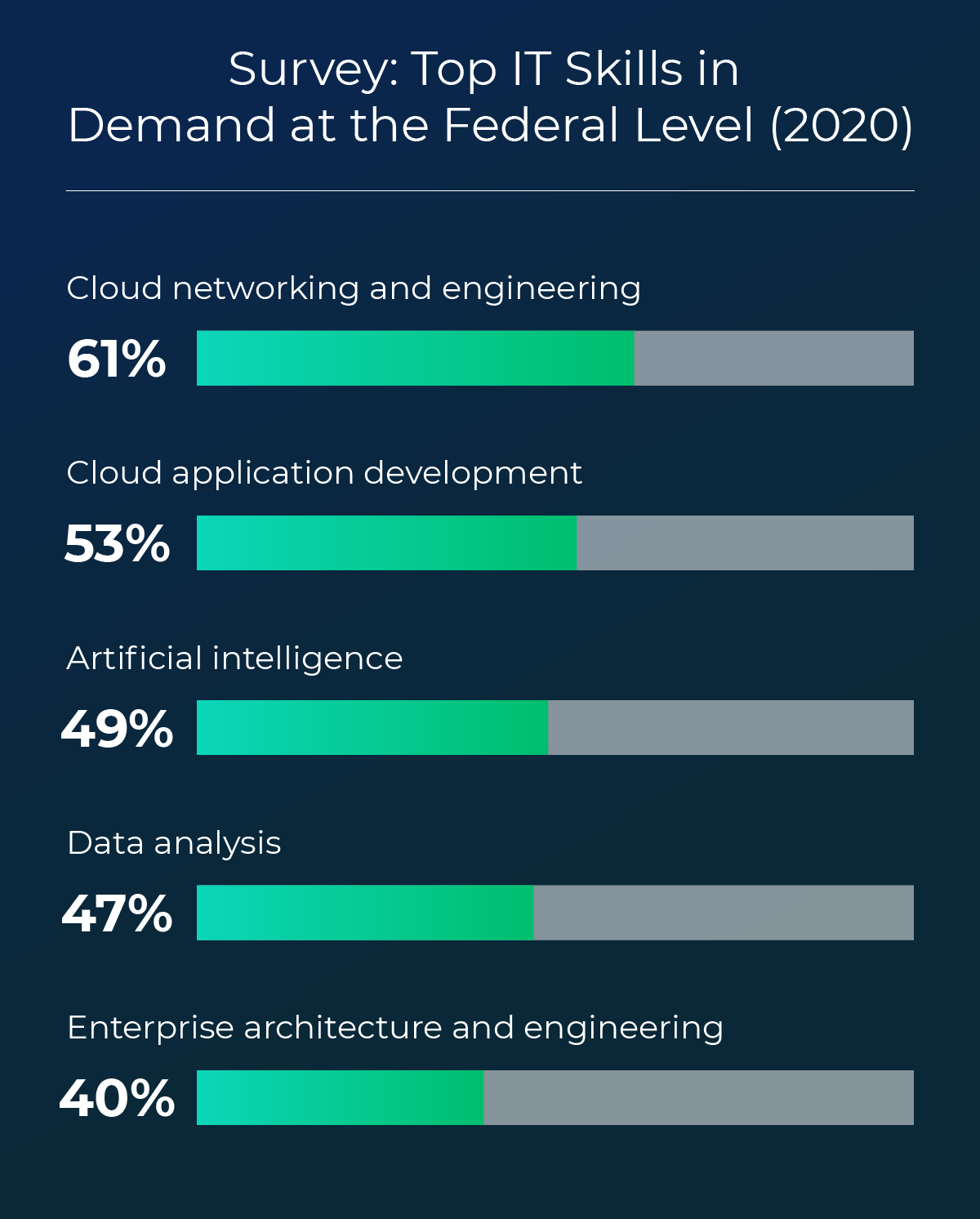 Graphic showing the top five IT skills in demand among federal government employees