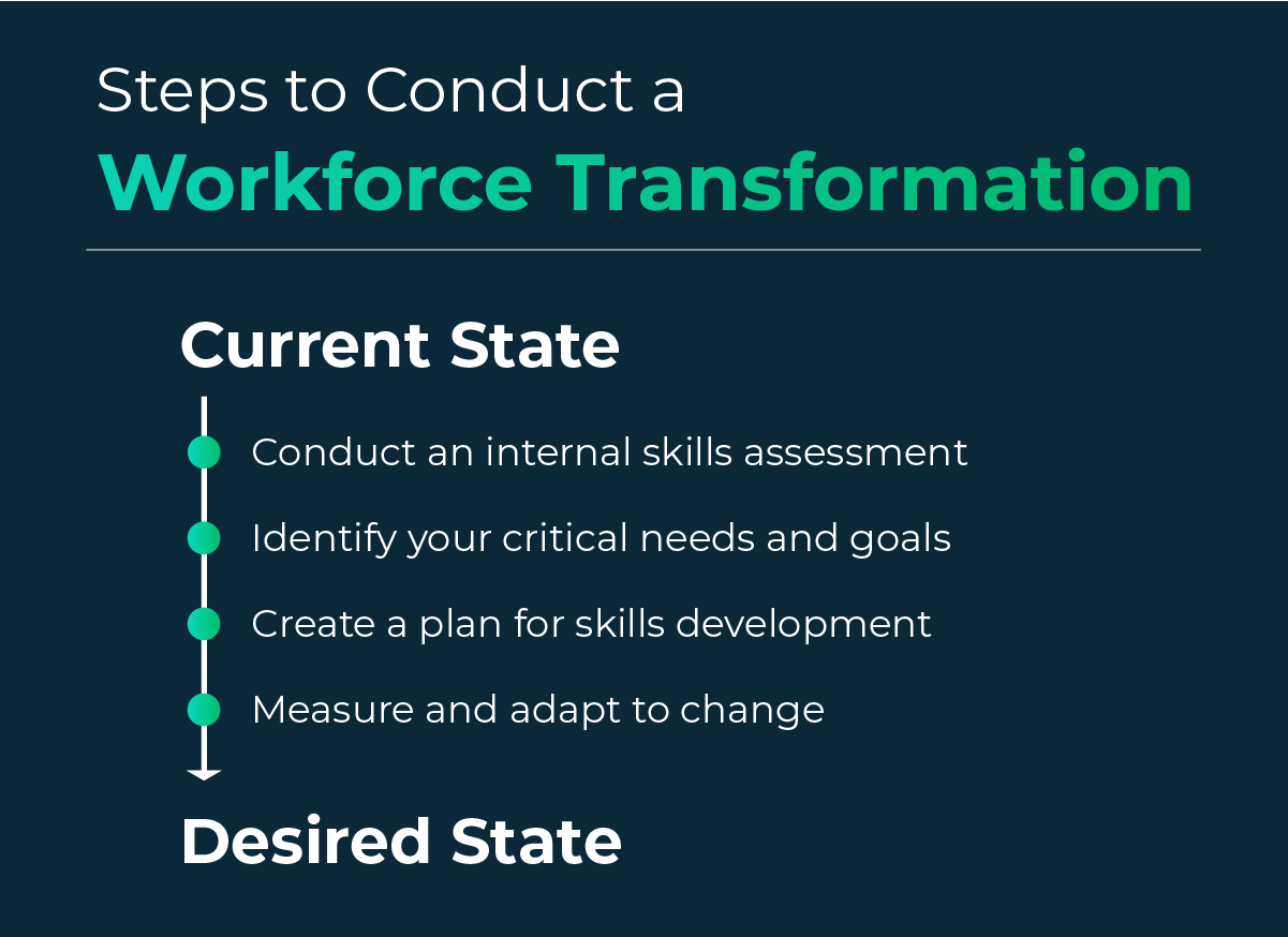 Graphic outlining four key steps to undergoing a workforce transformation.