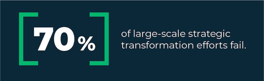 Graphic showing that 70% of large-scale transformation efforts fail within organizations.