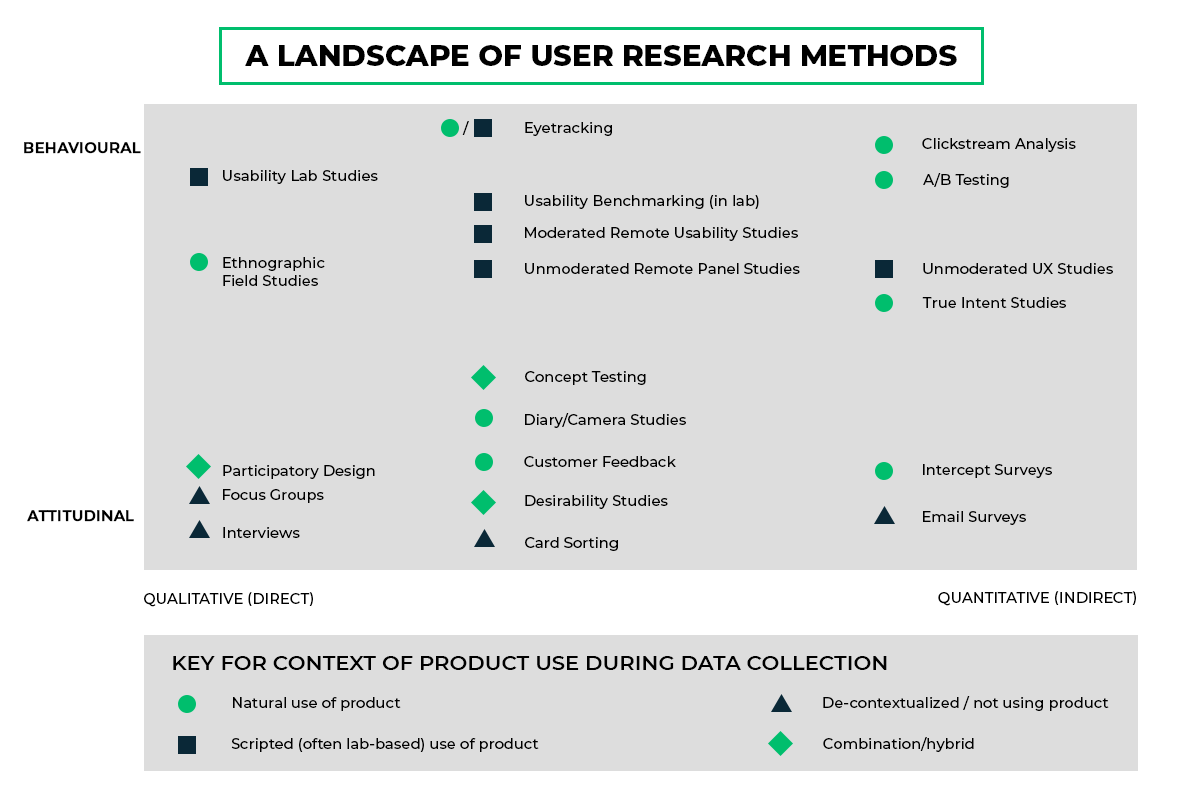 User Research Frameworks
