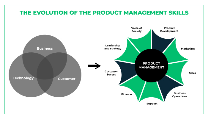 Product Lifecycle Management 