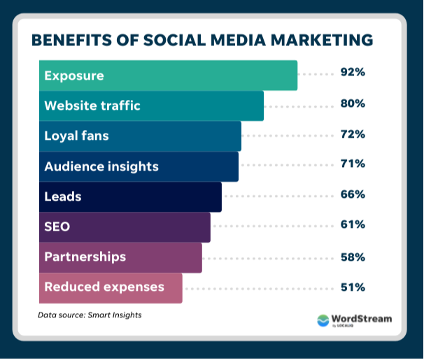 What Is Social Media Advertising? Find Out It's Benefits & Types